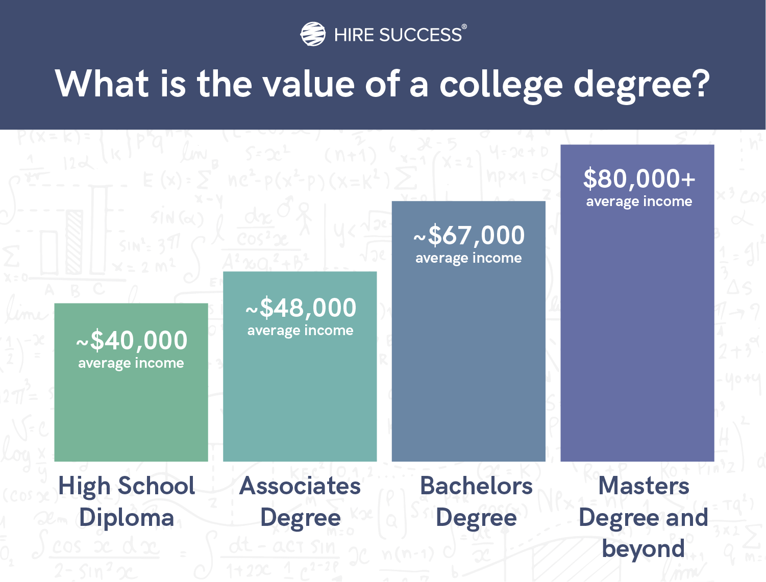 what is the value of a college degree