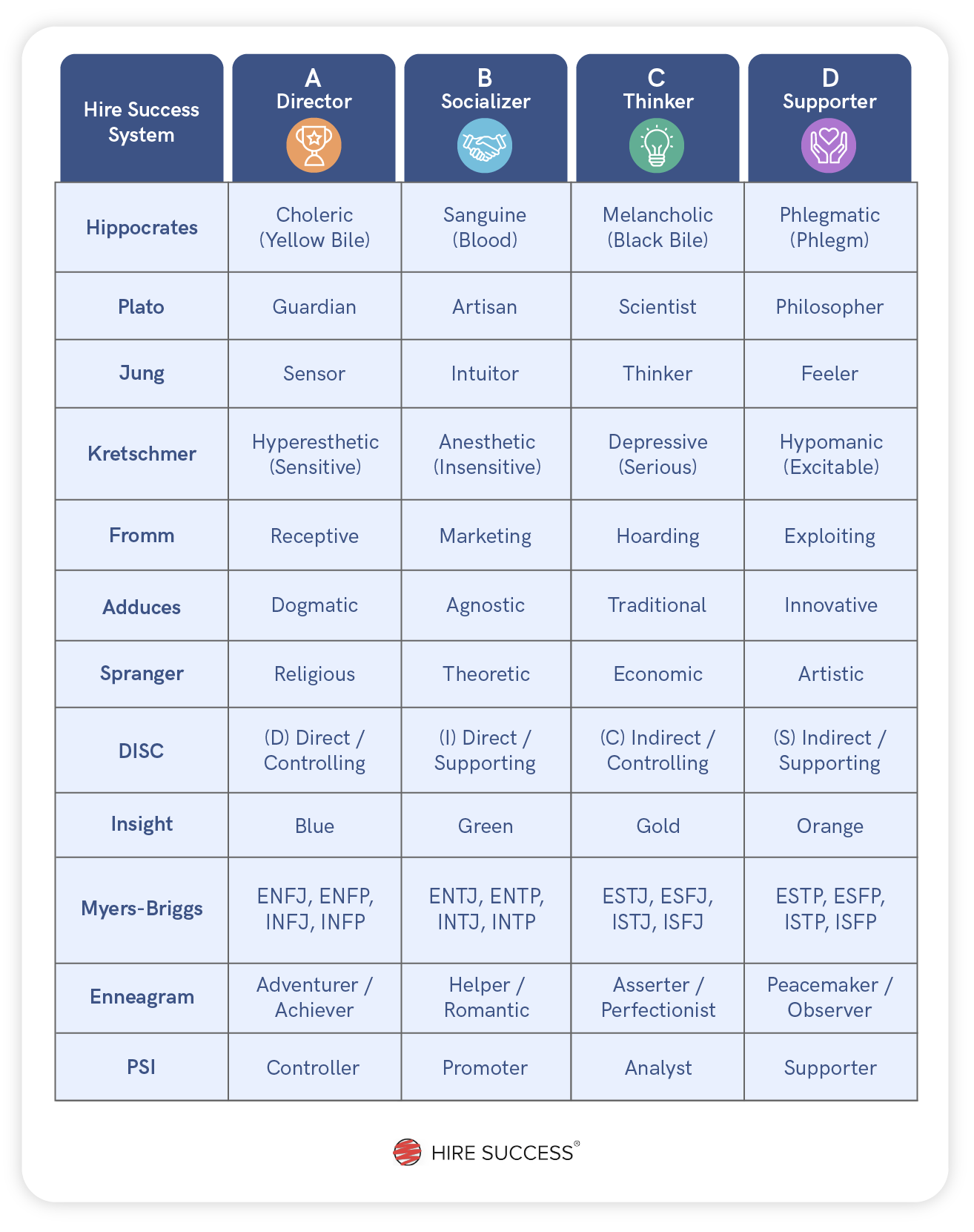 Four personality types ABCD comparison with other models.