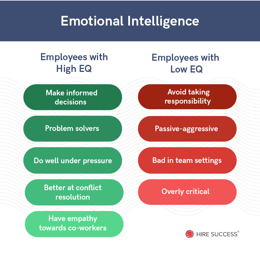 Measuring employee emotional intelligence.