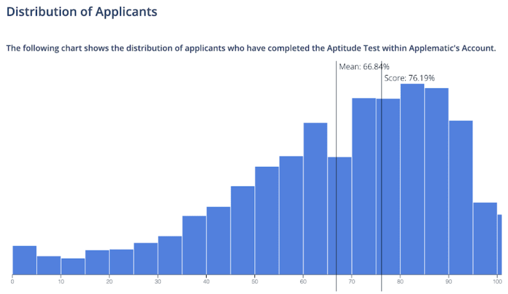 Sample Aptitude and Skills test summary report distribution of applicants