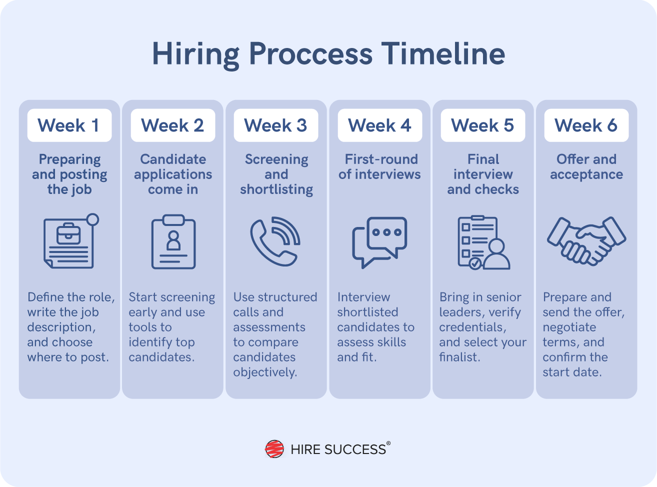 Typical hiring process timeline.