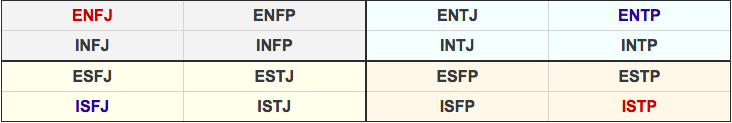 Myers-Briggs® Types